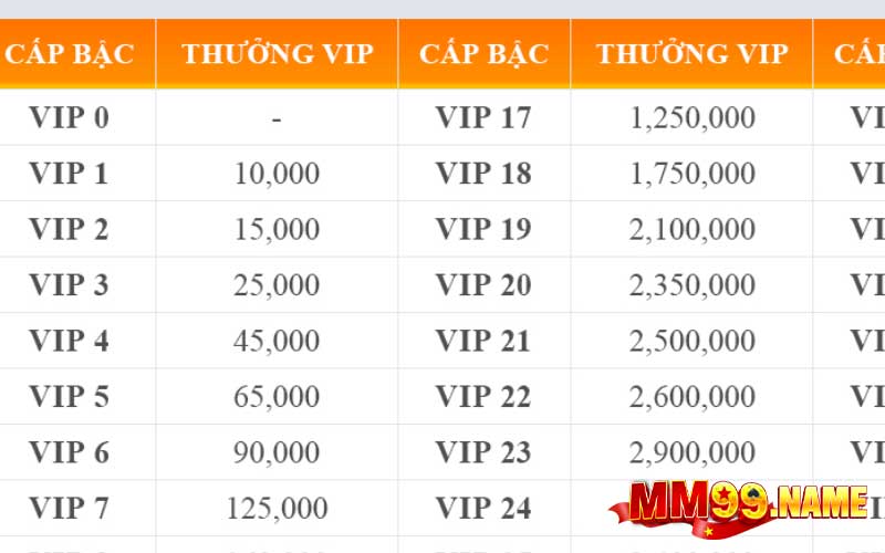 Những phần quà hấp dẫn trong khuyến mãi VIP MM99